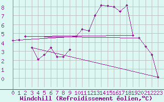Courbe du refroidissement olien pour Dole-Tavaux (39)