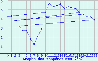 Courbe de tempratures pour Sgur-le-Chteau (19)