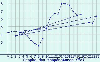 Courbe de tempratures pour Herhet (Be)