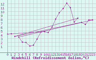 Courbe du refroidissement olien pour Cerisiers (89)