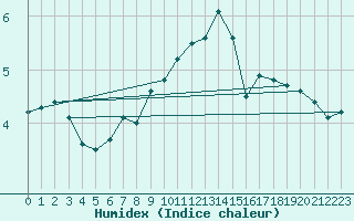 Courbe de l'humidex pour Luzern