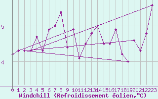 Courbe du refroidissement olien pour Vardo