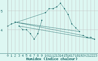 Courbe de l'humidex pour Kuemmersruck