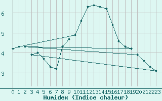 Courbe de l'humidex pour Hirschenkogel