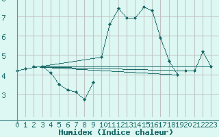 Courbe de l'humidex pour Hohrod (68)