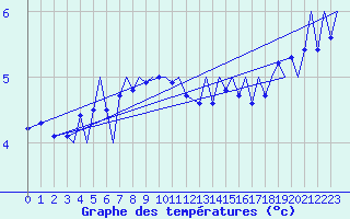 Courbe de tempratures pour Platform J6-a Sea