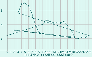 Courbe de l'humidex pour Landvik