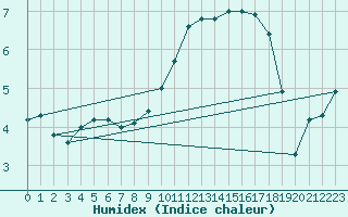 Courbe de l'humidex pour Baye (51)