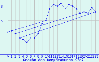 Courbe de tempratures pour Sletterhage 