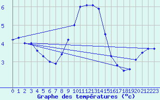 Courbe de tempratures pour Great Dun Fell