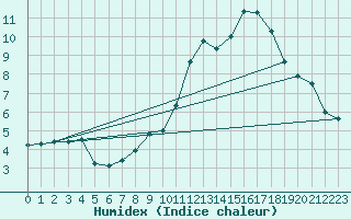 Courbe de l'humidex pour Millau - Soulobres (12)
