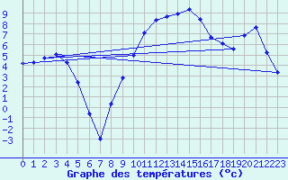 Courbe de tempratures pour Les Eplatures - La Chaux-de-Fonds (Sw)