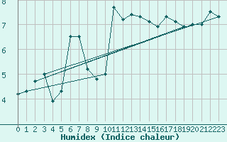 Courbe de l'humidex pour Skalmen Fyr