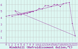 Courbe du refroidissement olien pour Marnitz