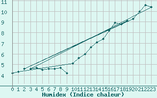 Courbe de l'humidex pour Kernascleden (56)