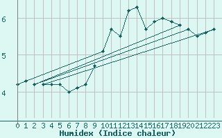 Courbe de l'humidex pour Stoetten