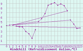 Courbe du refroidissement olien pour Triel-sur-Seine (78)