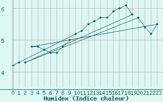 Courbe de l'humidex pour Bellefontaine (88)