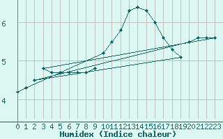 Courbe de l'humidex pour Church Lawford