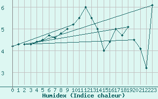 Courbe de l'humidex pour Setsa