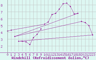 Courbe du refroidissement olien pour Charmant (16)