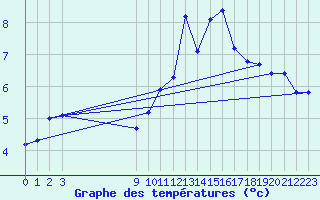 Courbe de tempratures pour Bouligny (55)