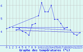 Courbe de tempratures pour Piz Martegnas