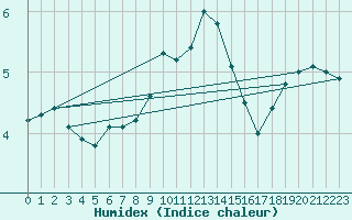 Courbe de l'humidex pour Bremerhaven