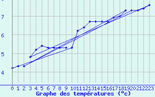 Courbe de tempratures pour Verngues - Hameau de Cazan (13)