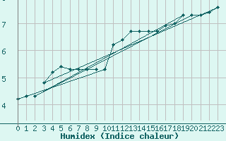 Courbe de l'humidex pour Verngues - Hameau de Cazan (13)