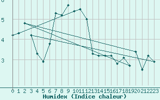 Courbe de l'humidex pour Setsa