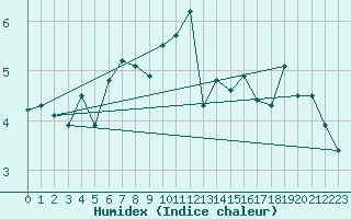 Courbe de l'humidex pour Saentis (Sw)