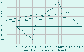 Courbe de l'humidex pour Estoher (66)