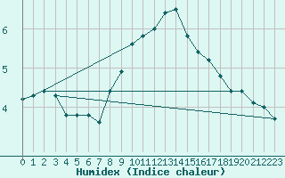 Courbe de l'humidex pour Groebming