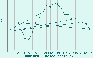 Courbe de l'humidex pour Oron (Sw)