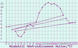 Courbe du refroidissement olien pour Plauen