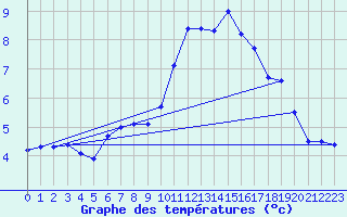 Courbe de tempratures pour Warburg