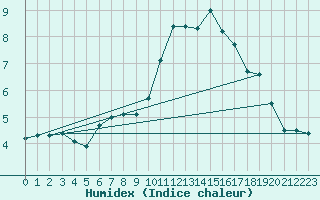 Courbe de l'humidex pour Warburg