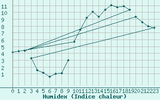 Courbe de l'humidex pour Houdelaincourt (55)