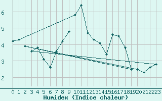 Courbe de l'humidex pour Edinburgh (UK)