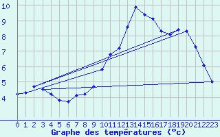 Courbe de tempratures pour Anglars St-Flix(12)