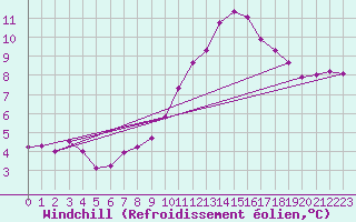 Courbe du refroidissement olien pour Les Pennes-Mirabeau (13)