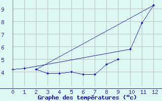 Courbe de tempratures pour Lachamp Raphal (07)