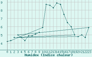 Courbe de l'humidex pour Rothamsted