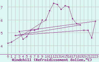 Courbe du refroidissement olien pour Luhanka Judinsalo