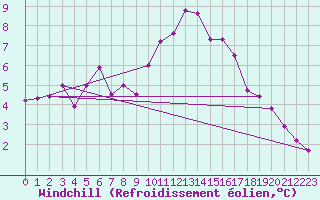 Courbe du refroidissement olien pour Villarzel (Sw)