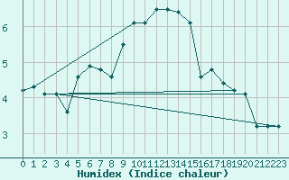 Courbe de l'humidex pour Stavoren Aws