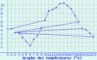 Courbe de tempratures pour Idar-Oberstein