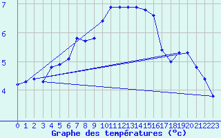 Courbe de tempratures pour Jussy (02)