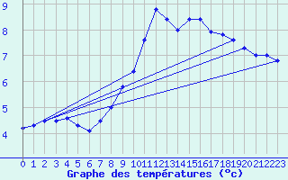 Courbe de tempratures pour vila